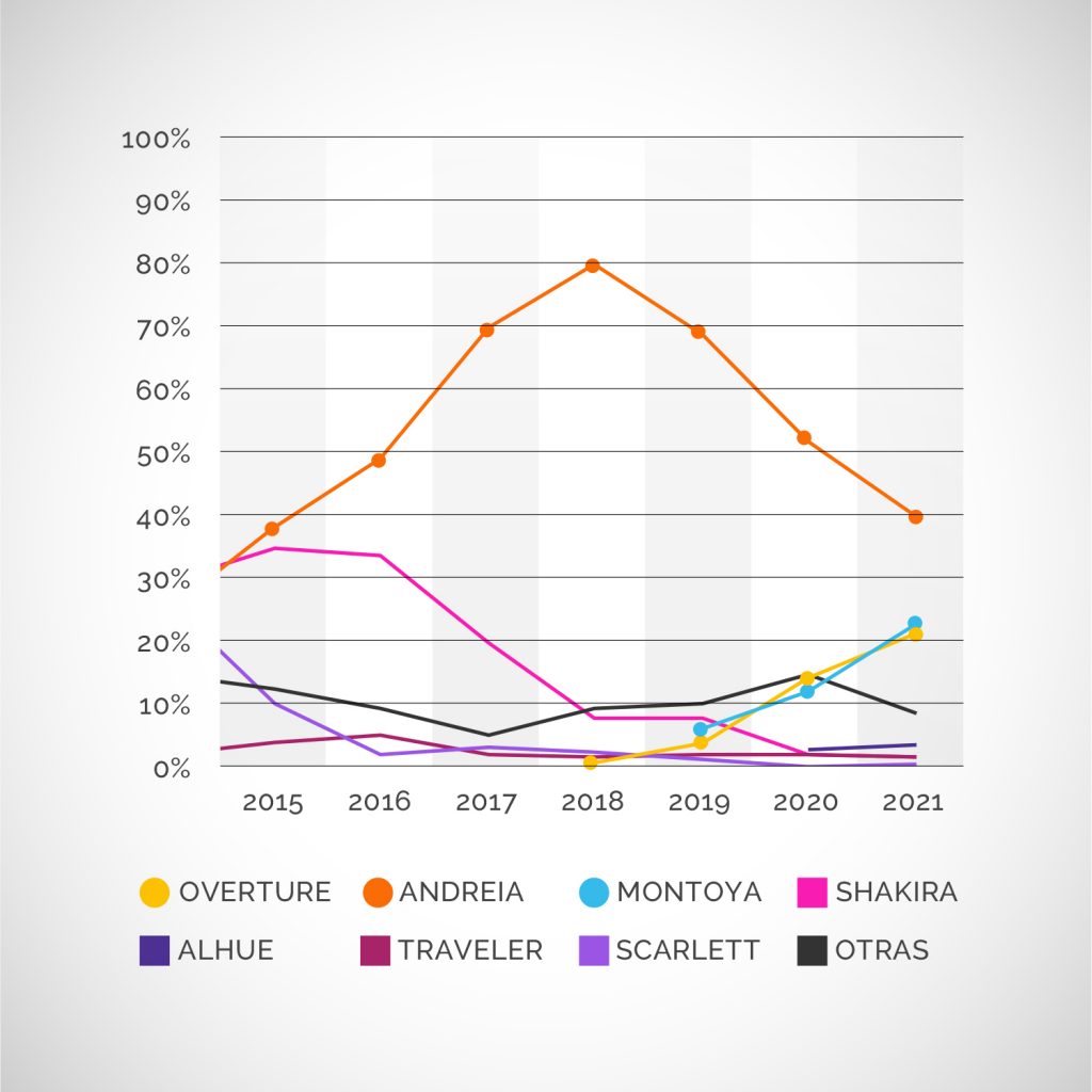 Distribución varietal de Cebada