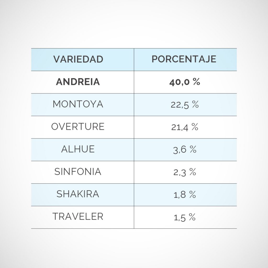 Distribución varietal de Cebada